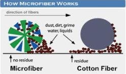 Explanatory graph of the performance and efficiency of microfibers that leave less waste than other materials